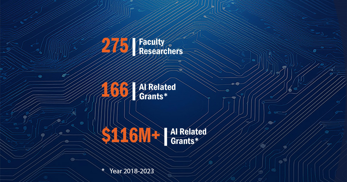 Futuristic blue circuit board background with statistics overlayed on top: 275 faculty researchers; $116M AI related grants; 166 AI related grants.
