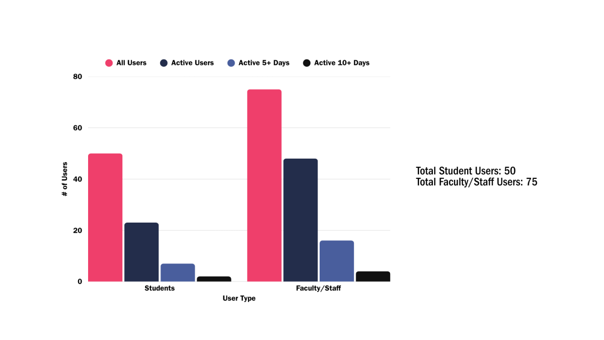 Two sets of bar graphs display user activity by day for two user cohorts (faculty/staff and students). 